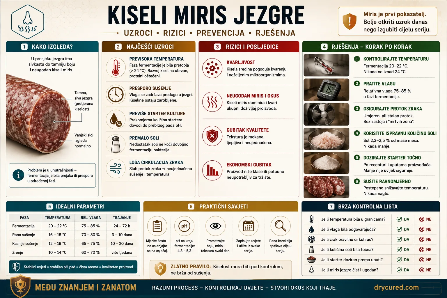 Kiseli miris jezgre